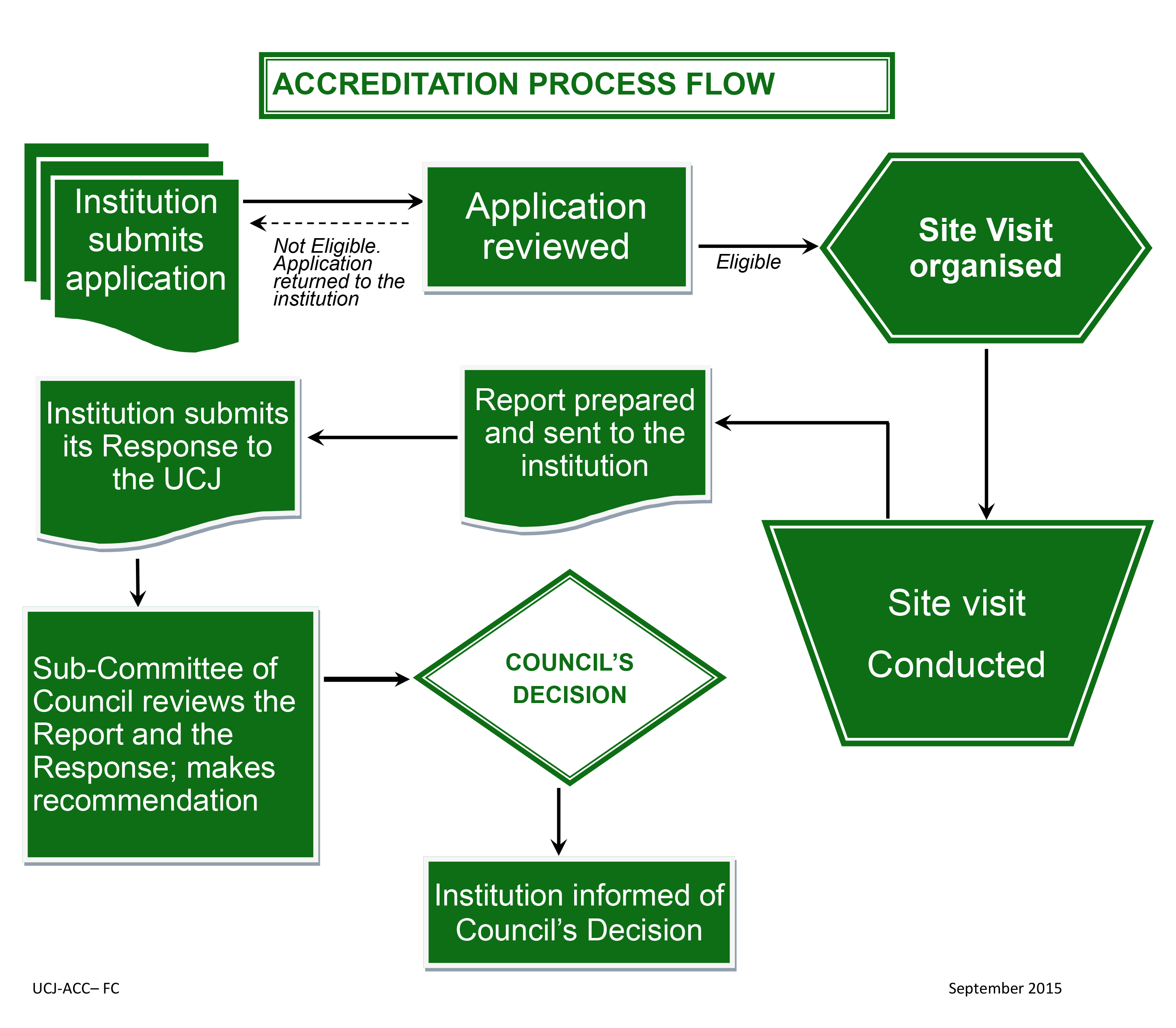 College Of Nursing Organizational Chart